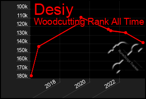 Total Graph of Desiy