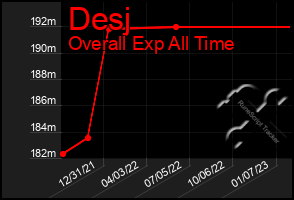 Total Graph of Desj