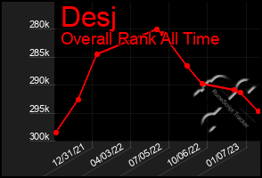 Total Graph of Desj