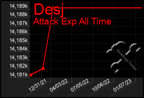 Total Graph of Desj