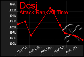 Total Graph of Desj