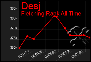 Total Graph of Desj