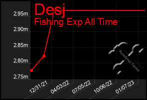 Total Graph of Desj