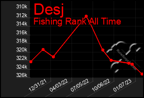 Total Graph of Desj