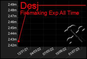 Total Graph of Desj