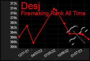 Total Graph of Desj