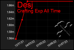 Total Graph of Desj