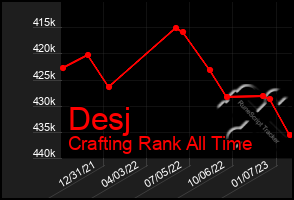 Total Graph of Desj