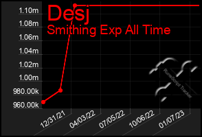 Total Graph of Desj