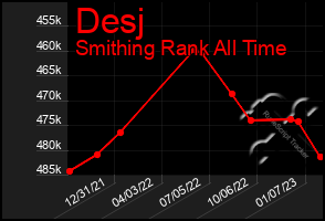 Total Graph of Desj