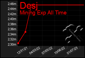 Total Graph of Desj