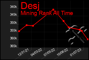 Total Graph of Desj