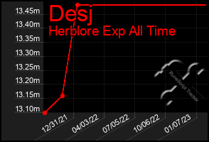 Total Graph of Desj