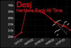 Total Graph of Desj