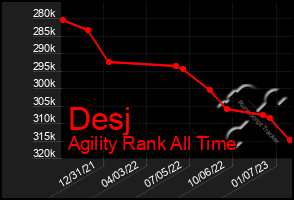 Total Graph of Desj