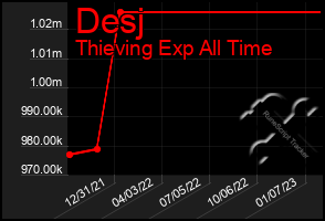 Total Graph of Desj