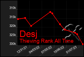 Total Graph of Desj