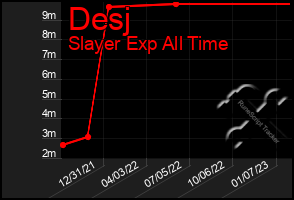 Total Graph of Desj