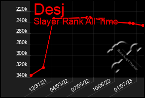 Total Graph of Desj