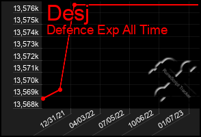 Total Graph of Desj