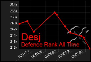 Total Graph of Desj