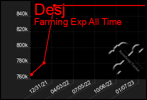 Total Graph of Desj