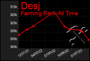 Total Graph of Desj