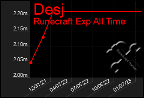 Total Graph of Desj