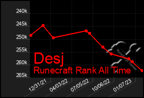 Total Graph of Desj