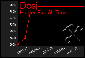 Total Graph of Desj