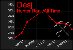 Total Graph of Desj