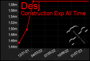 Total Graph of Desj