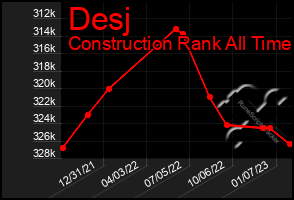 Total Graph of Desj