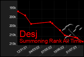 Total Graph of Desj