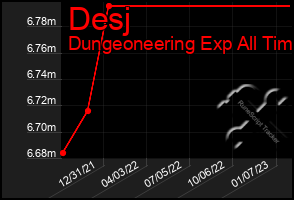 Total Graph of Desj