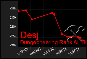 Total Graph of Desj