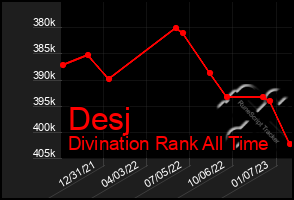 Total Graph of Desj