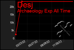 Total Graph of Desj