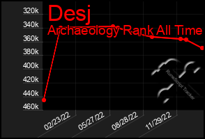 Total Graph of Desj