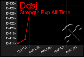 Total Graph of Desj