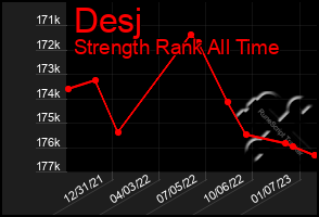 Total Graph of Desj