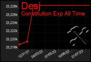 Total Graph of Desj