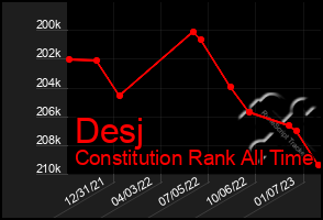 Total Graph of Desj