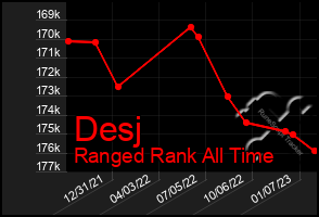 Total Graph of Desj