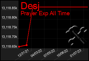 Total Graph of Desj