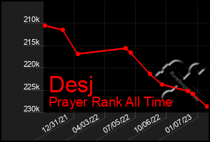 Total Graph of Desj