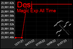 Total Graph of Desj