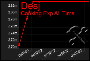 Total Graph of Desj