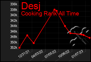 Total Graph of Desj