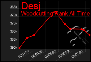 Total Graph of Desj